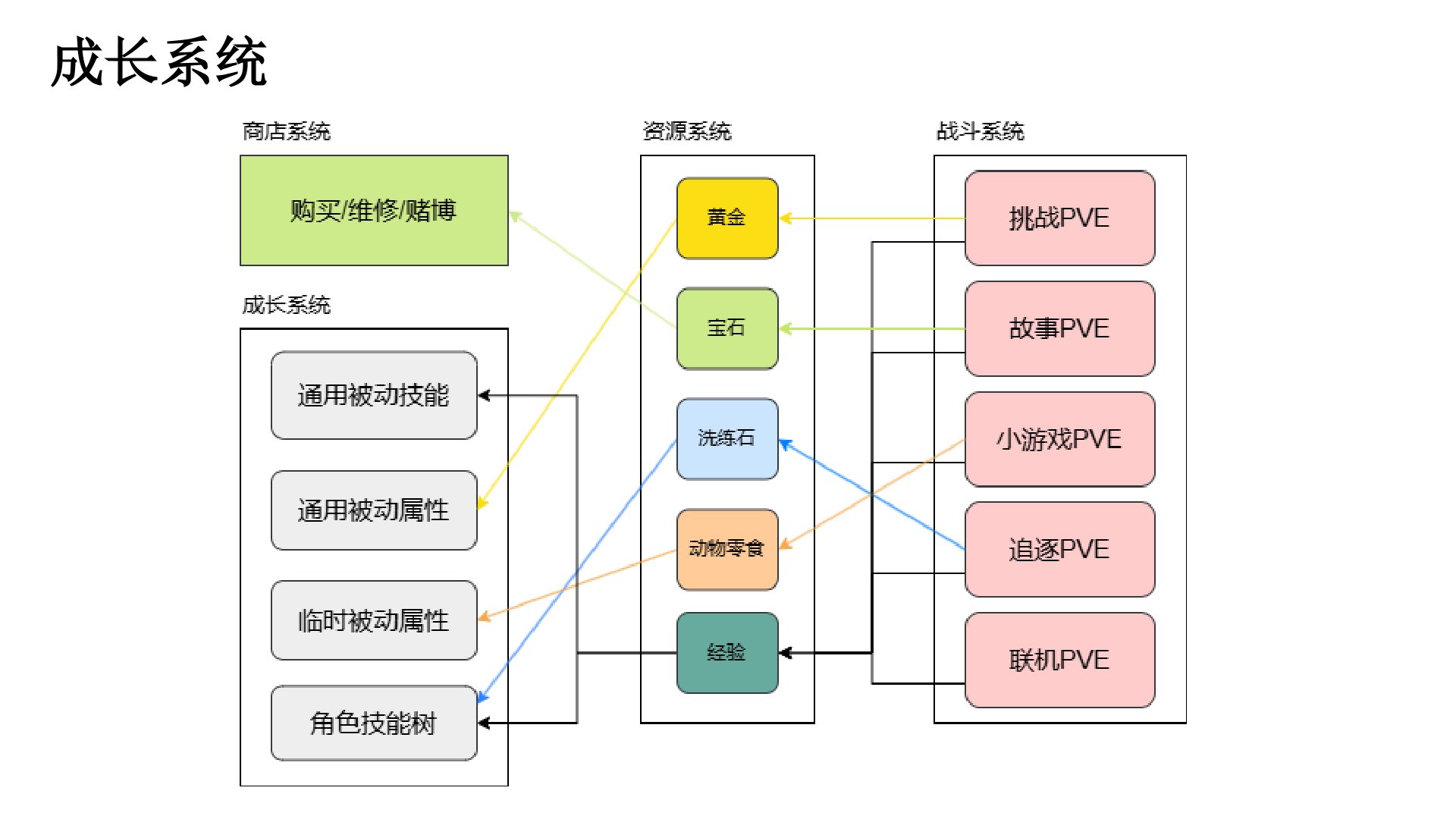 成长系统