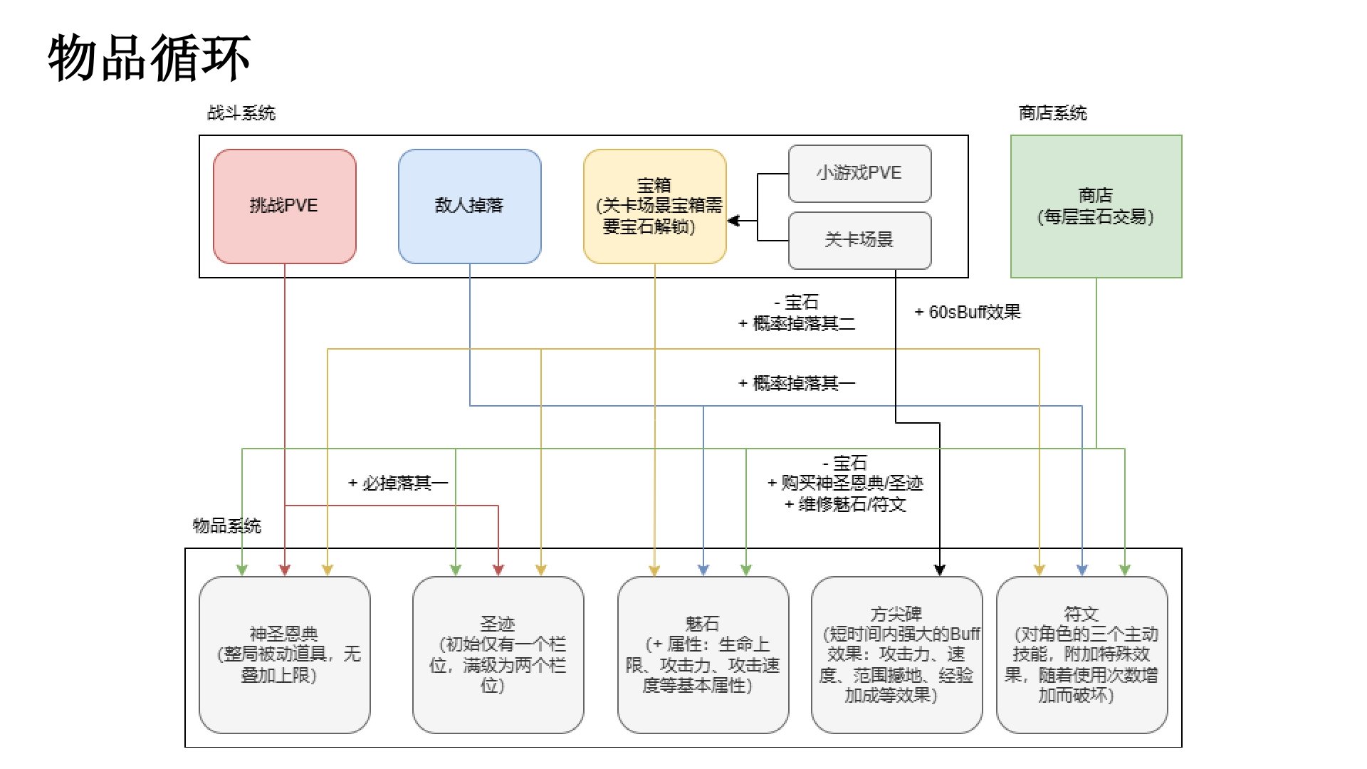 物品系统